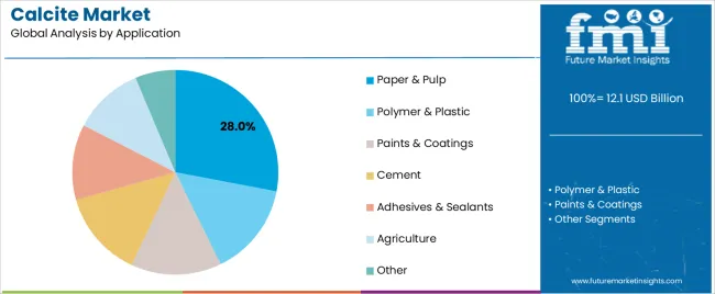 Calcite Market   Analysis By Application Calcite Market   Analysis By Application